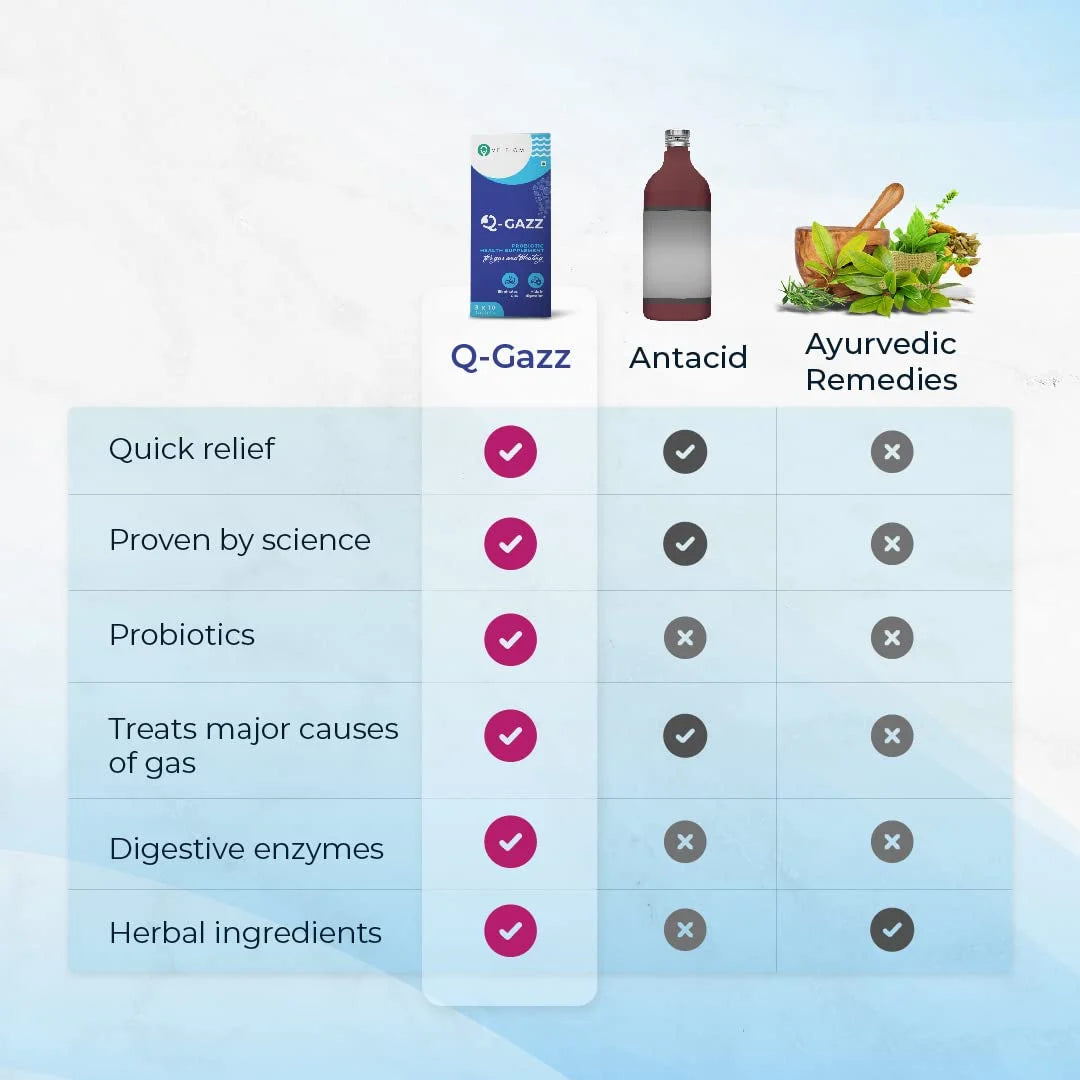 Velbiom Q-gazz | Fast Relief from Gas, Bloating & Acidity